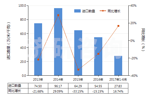 2013-2017年6月中國(guó)聚酯短纖＜85%棉混未漂斜紋布（平米重≤170g）(HS55131210)進(jìn)口量及增速統(tǒng)計(jì)